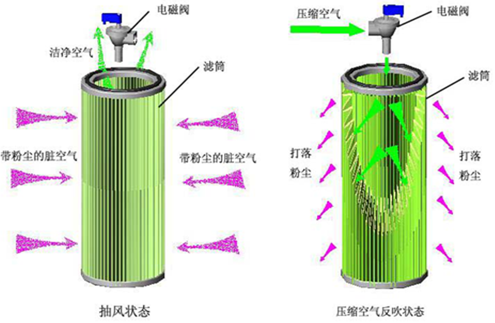 脉冲滤筒除尘器2.png